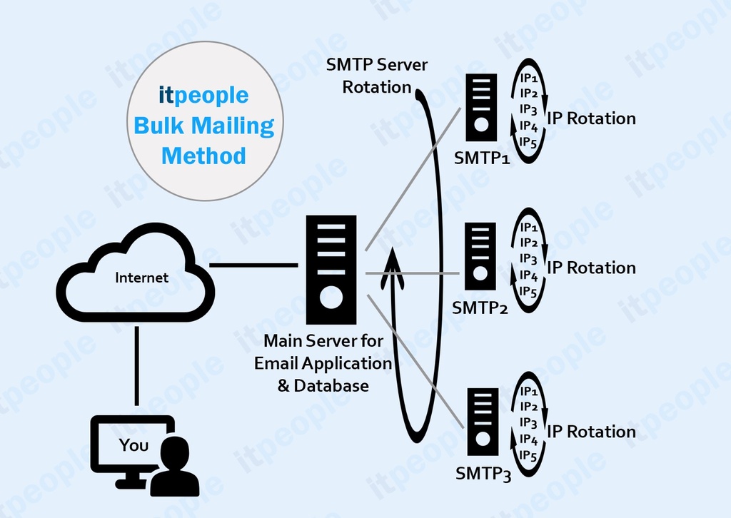 Dedicated Bulk email marketing server