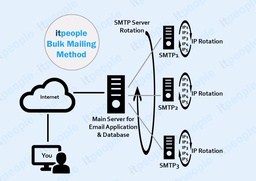 Dedicated Bulk email marketing server